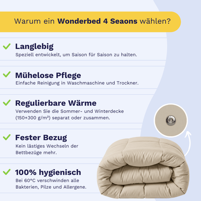 Infografik mit fünf Gründen, sich für das Zelesta Wonderbed 4 Seasons Double Baumwolle - Desert Sand zu entscheiden: langlebig, pflegeleicht, regulierbare Wärme, sicherer Edelstahl-Klicksystem-Bezug und 100% hygienische Eigenschaften.