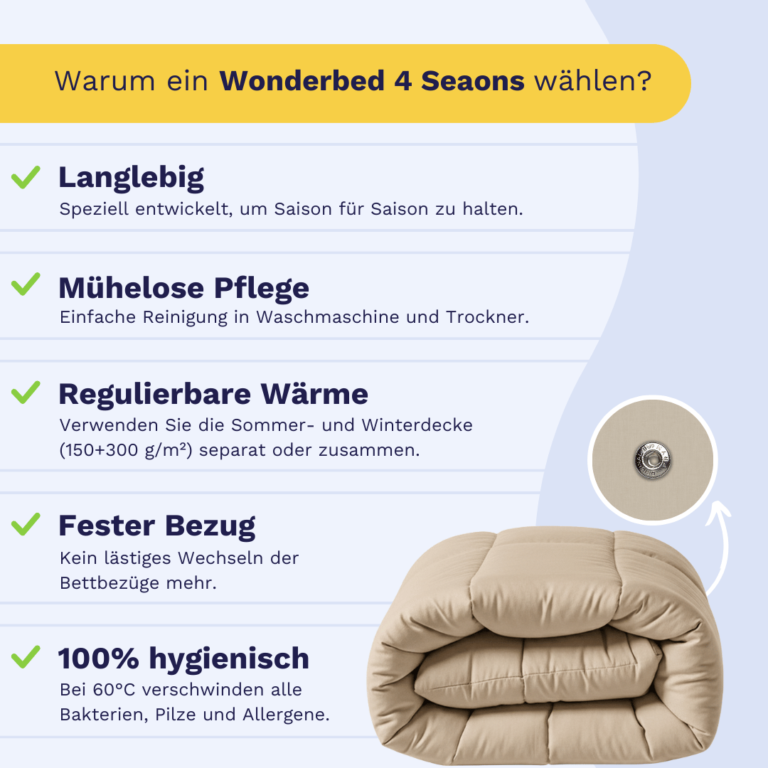 Infografik zu den Vorteilen des Zelesta Wonderbed 4 Seasons Double - Warm Sand: langlebig, pflegeleicht, regulierbare Wärme durch 4-Jahreszeiten-Bettdecke, fester Bezug mit Edelstahl-Klicksystem und 100% hygienisch. Mit Falt- und Detailansicht.