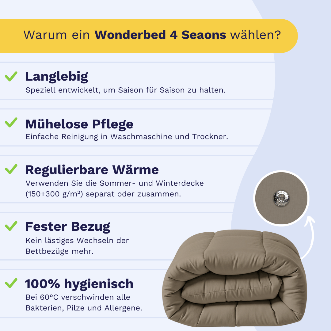 Infografik mit Vorteilen des Zelesta Wonderbed 4 Seasons Double - Natural Taupe: langlebig, pflegeleicht, regulierbare Wärme dank Edelstahl-Klicksystem, fester Bezug, hygienisch; daneben gefaltete 4-Jahreszeiten-Decke und Detailansicht des Bezugs.