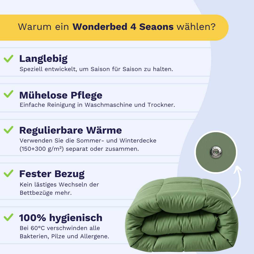 Infografik zu den Vorteilen der Zelesta Wonderbed 4 Seasons Double - Timeless Green, mit grün gefalteter Decke, Nahaufnahme eines Knopfs und dem innovativen Edelstahl-Klicksystem.